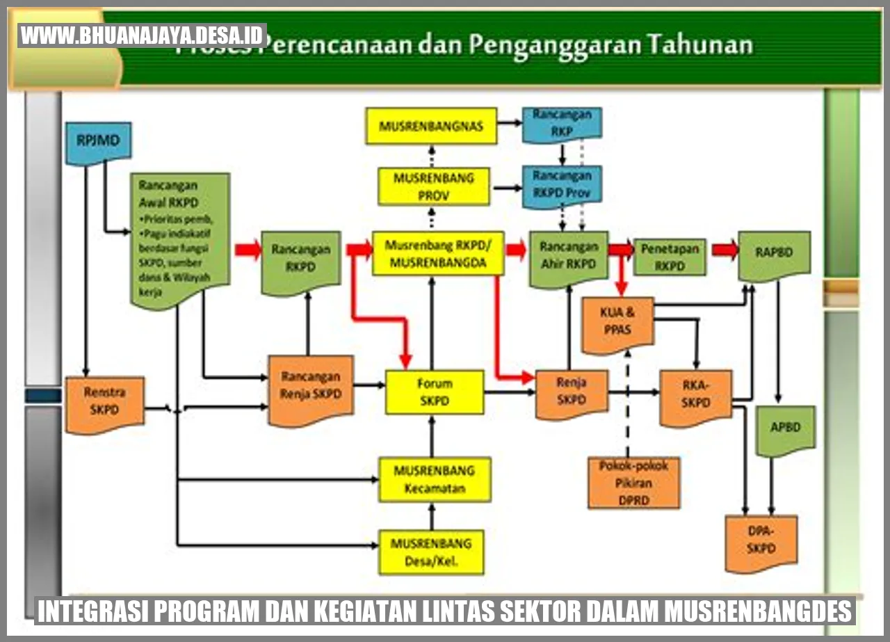 Integrasi Program dan Kegiatan Lintas Sektor dalam Musrenbangdes