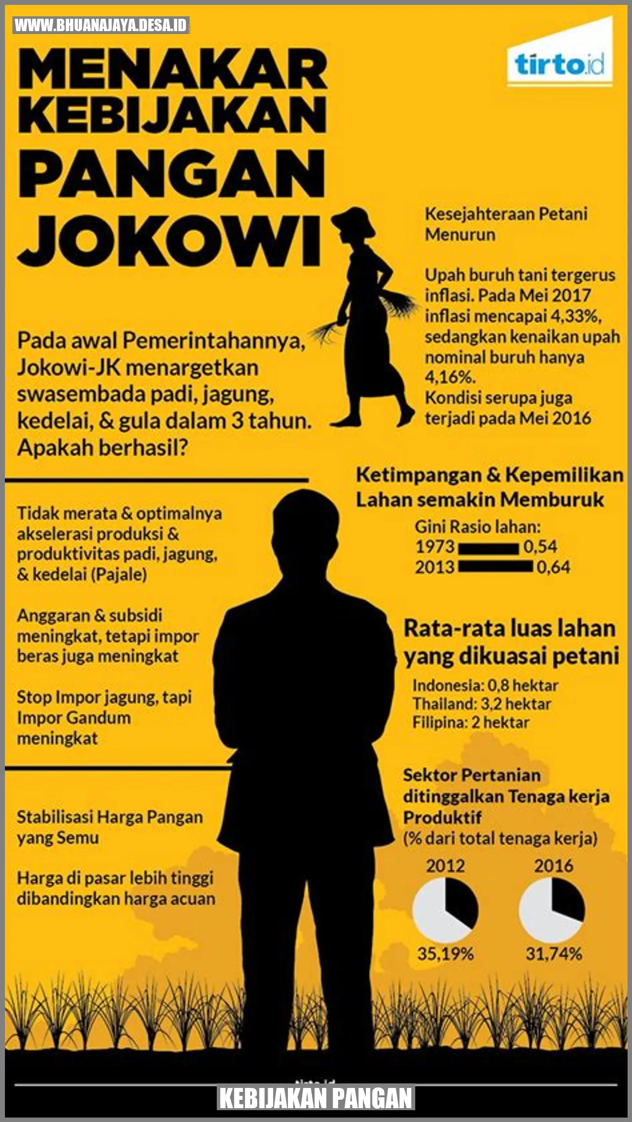 Kebijakan Pangan: Mendorong Keberlanjutan Sistem Pangan di Indonesia