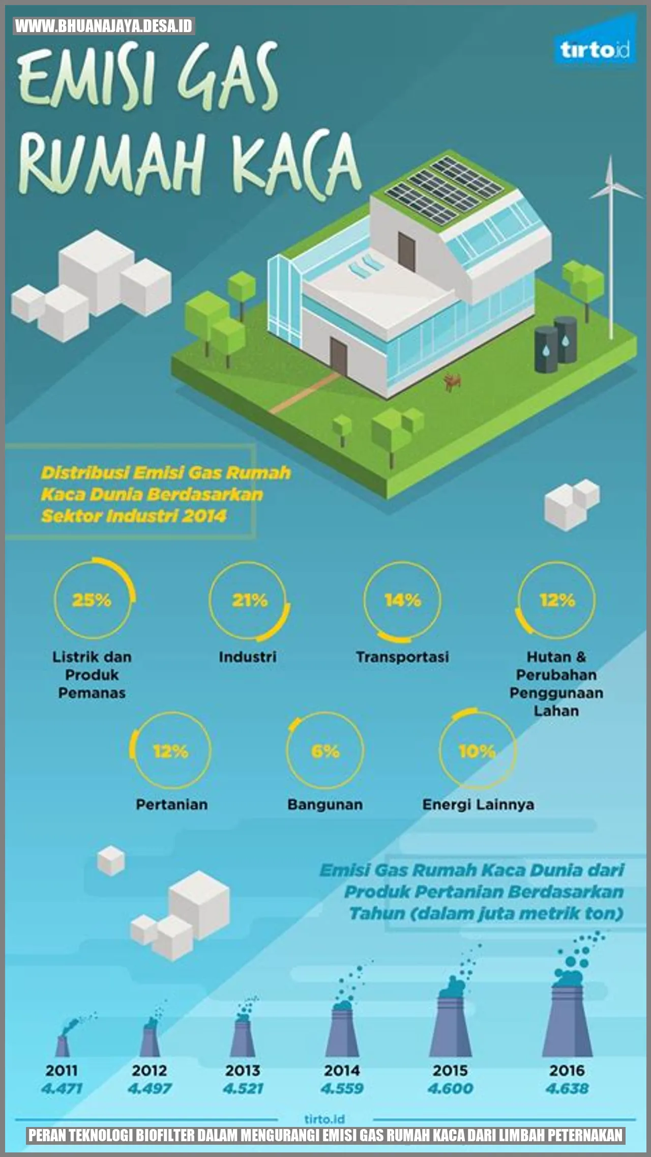 Peran Teknologi Biofilter dalam Mengurangi Emisi Gas Rumah Kaca dari Limbah Peternakan