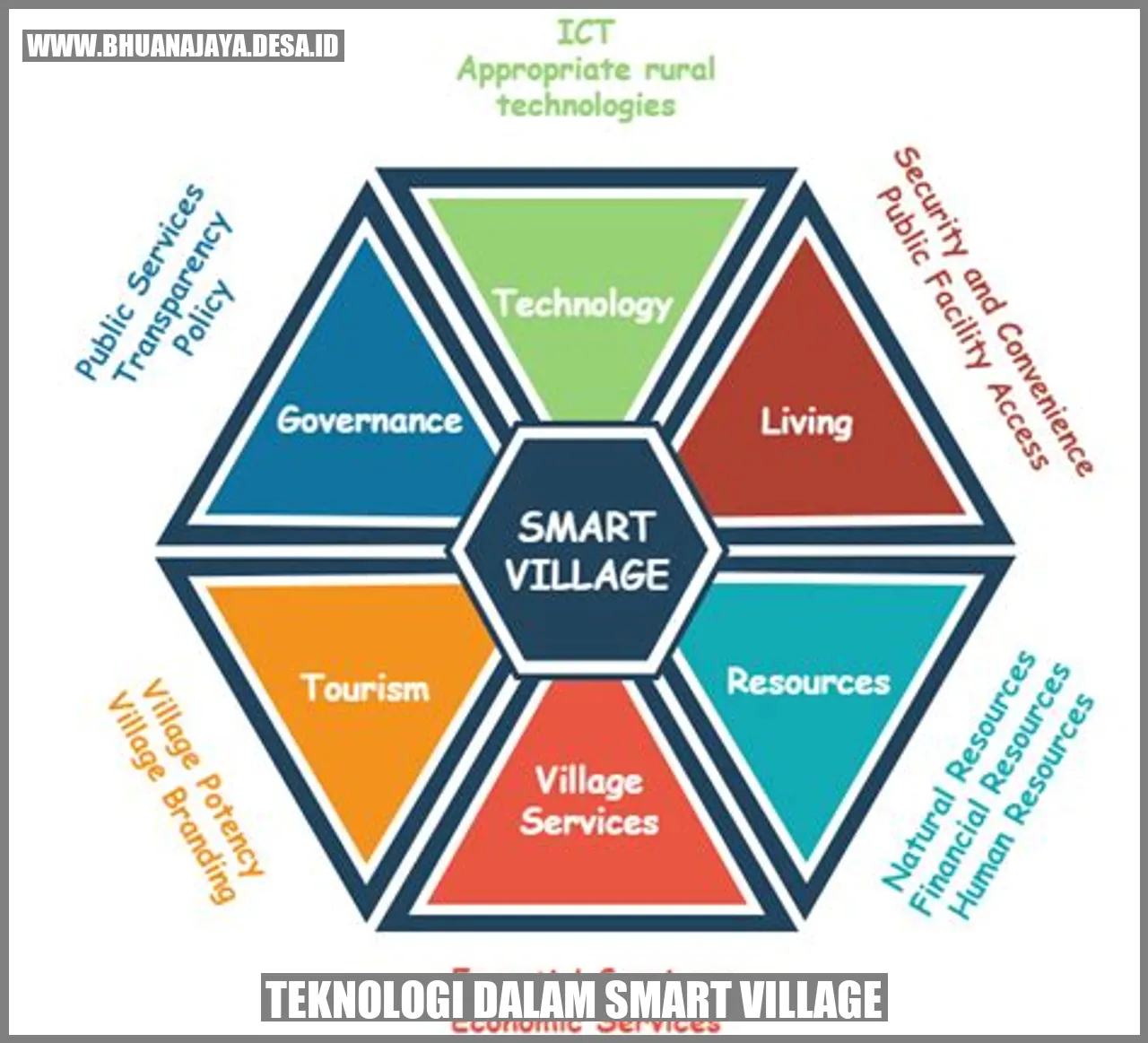 Teknologi dalam Smart Village: Mendorong Kemajuan Desa Melalui Inovasi