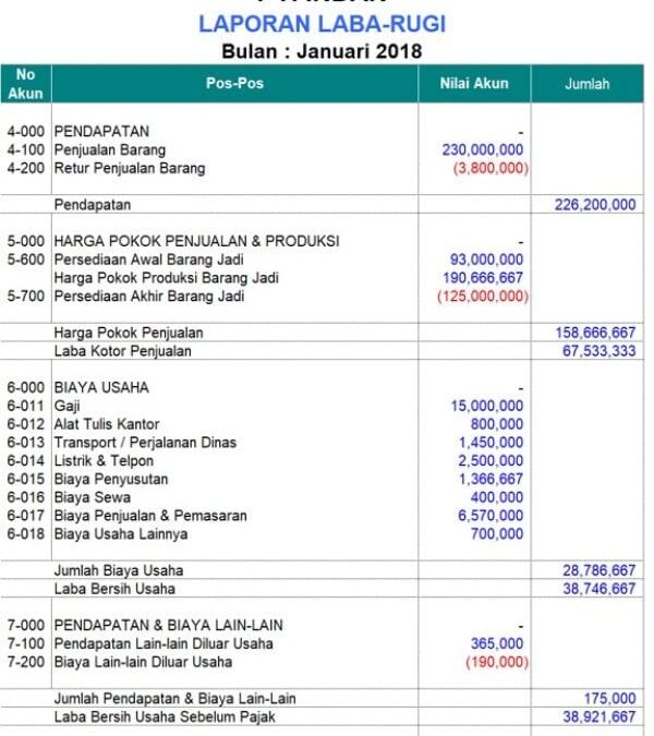 Memanfaatkan Laporan Keuangan: Panduan Membuat Proyeksi Keuangan dan Rencana Bisnis yang Jitu