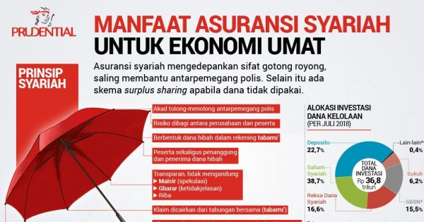 Manfaat Asuransi Syariah: Mengelola Keuangan dengan Prinsip-Prinsip Keuangan Islam