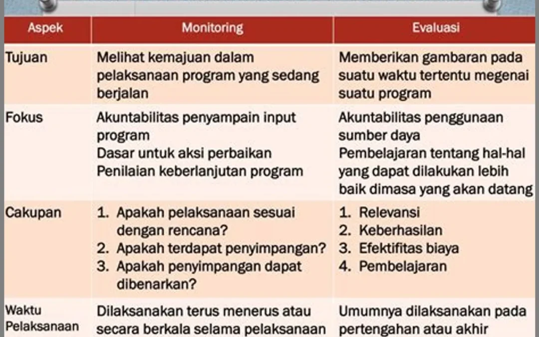 Evaluasi dan Monitoring Implementasi Program Desa Eks Transmigrasi Kalimantan