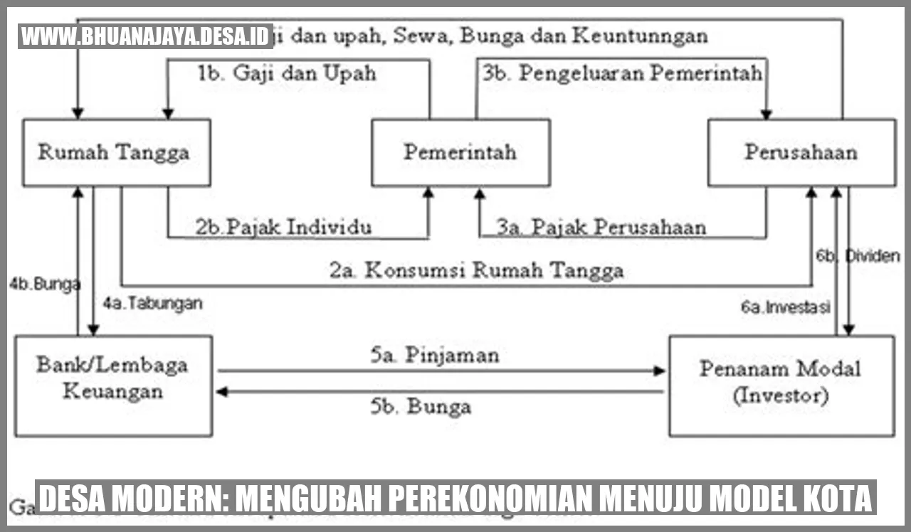 Desa Modern: Mengubah Perekonomian Menuju Model Kota