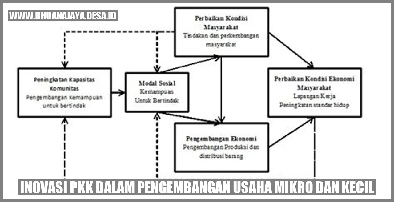 Inovasi PKK dalam Pengembangan Usaha Mikro dan Kecil
