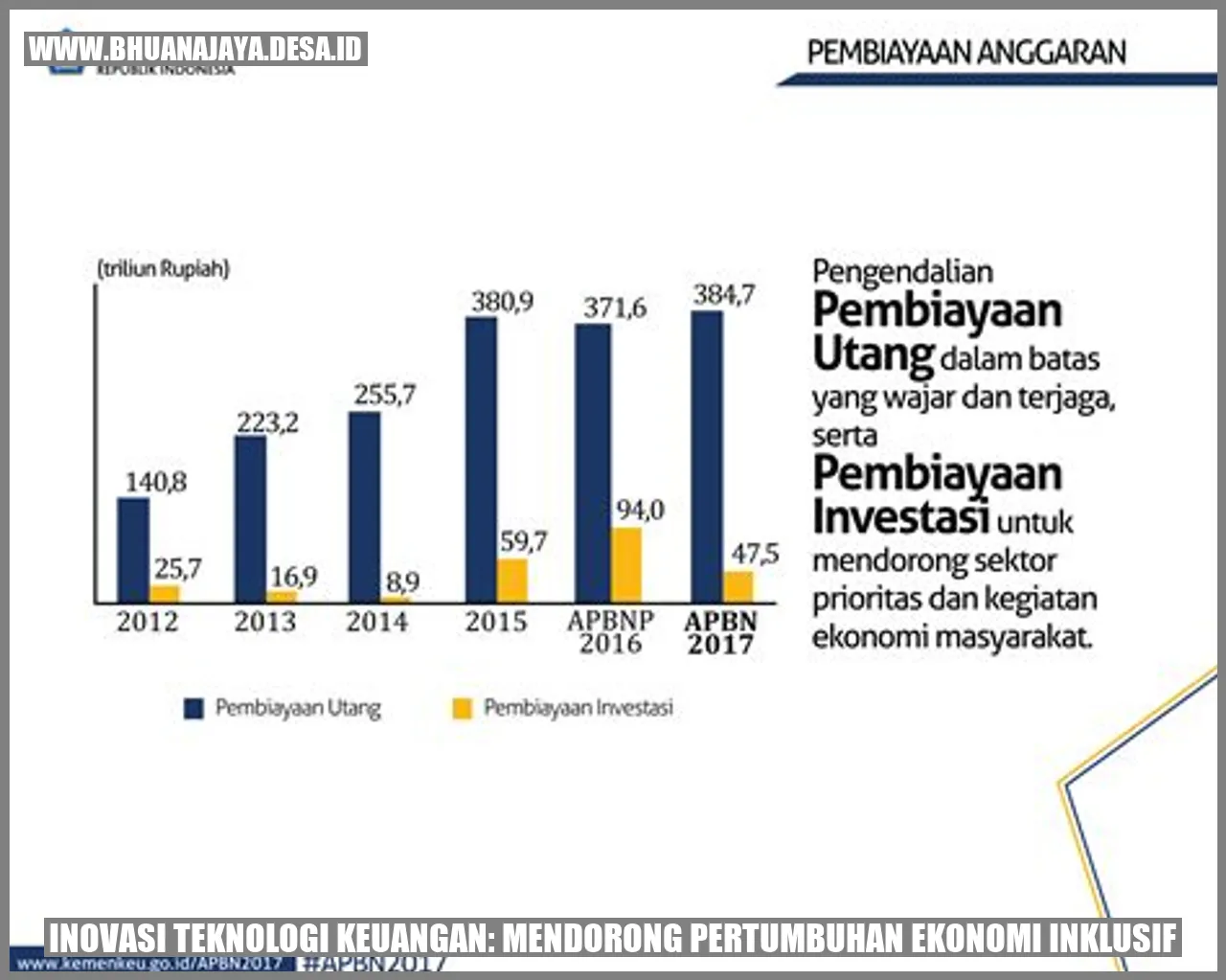 Inovasi Teknologi Keuangan: Mendorong Pertumbuhan Ekonomi Inklusif