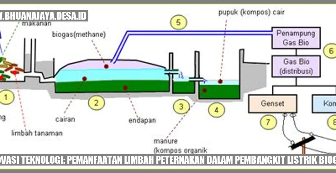 Inovasi Teknologi: Pemanfaatan Limbah Peternakan dalam Pembangkit Listrik Biogas