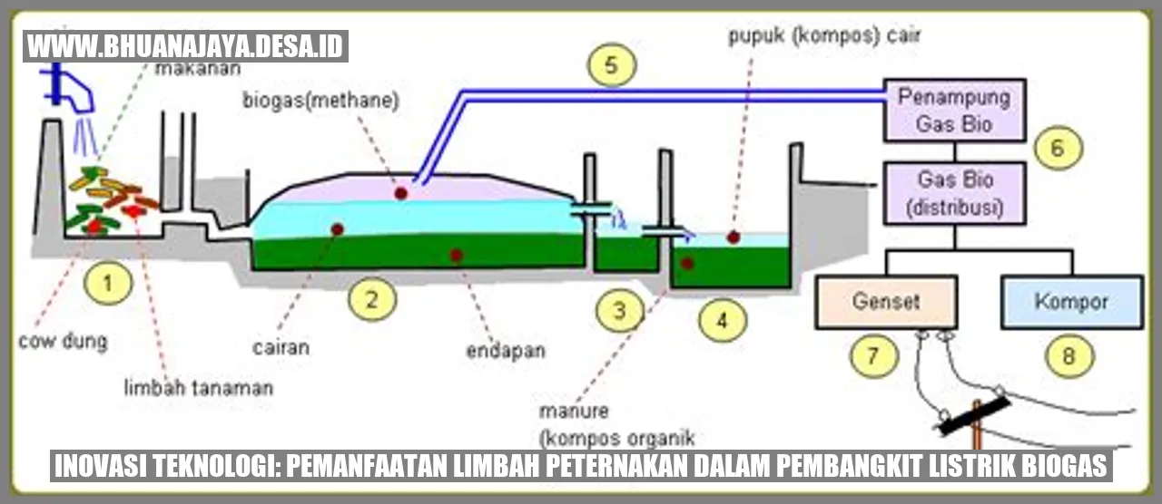 Inovasi Teknologi: Pemanfaatan Limbah Peternakan dalam Pembangkit Listrik Biogas