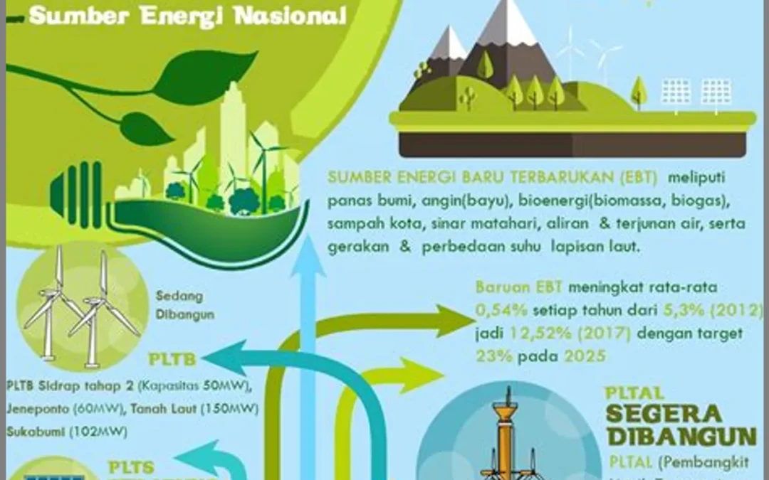 Kemandirian Energi di Desa: Membangun Kesadaran Masyarakat tentang Energi Terbarukan dan Efisiensi Energi
