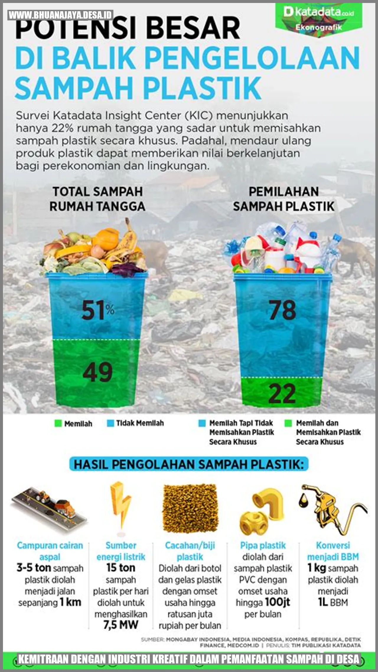 Kemitraan dengan industri kreatif dalam pemanfaatan sampah di desa