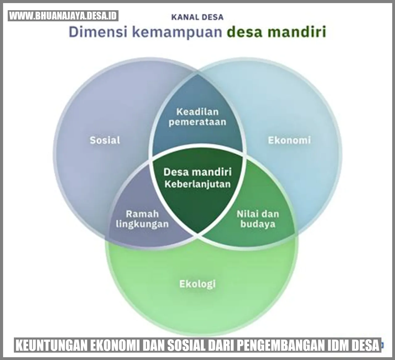 Gambar Pengembangan IDM Desa