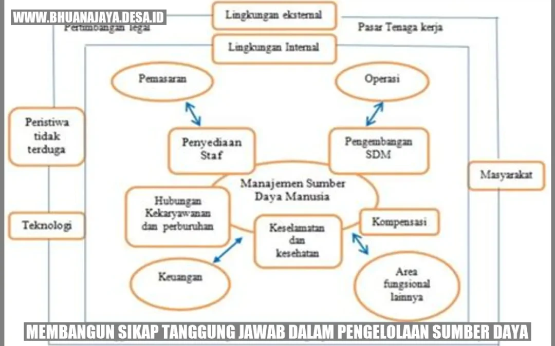 Membangun sikap tanggung jawab dalam pengelolaan sumber daya