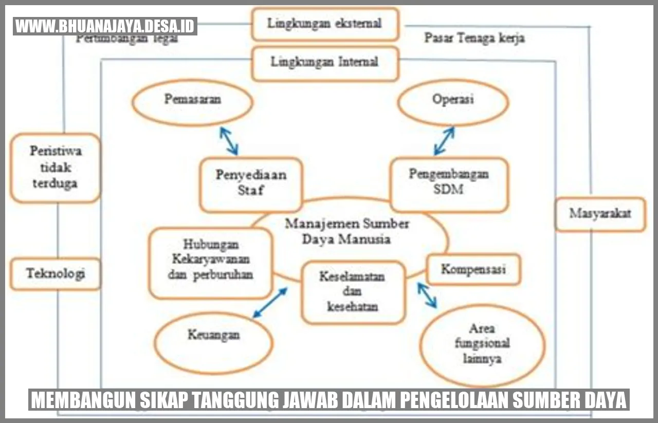 Membangun sikap tanggung jawab dalam pengelolaan sumber daya