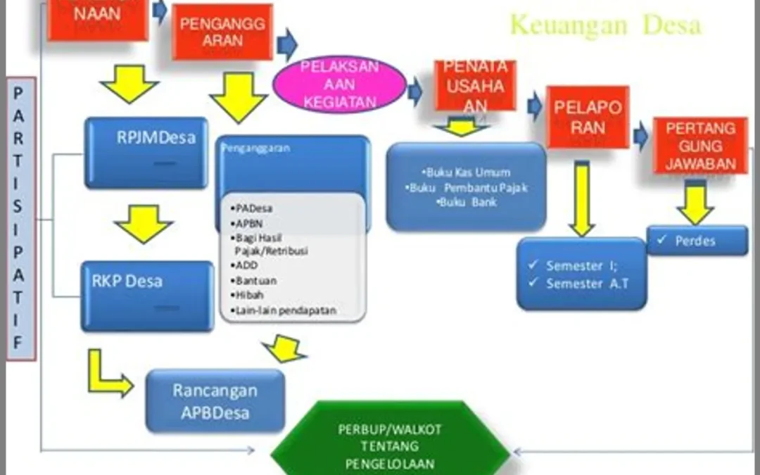 Mengatasi Tantangan dalam Membangun Sistem Pengelolaan Keuangan yang Transparan di Tingkat Desa