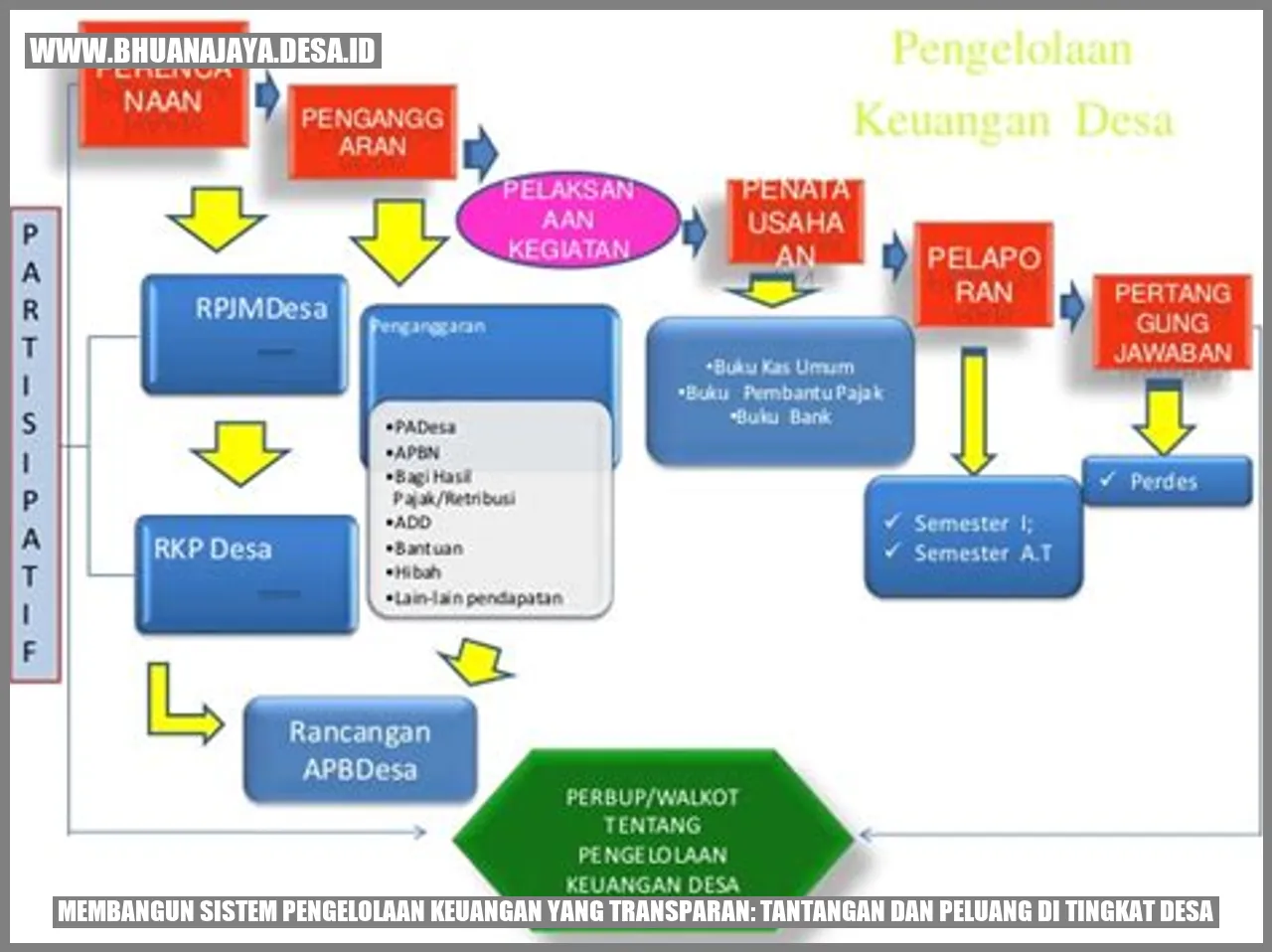 Sistem Pengelolaan Keuangan yang Transparan di Desa