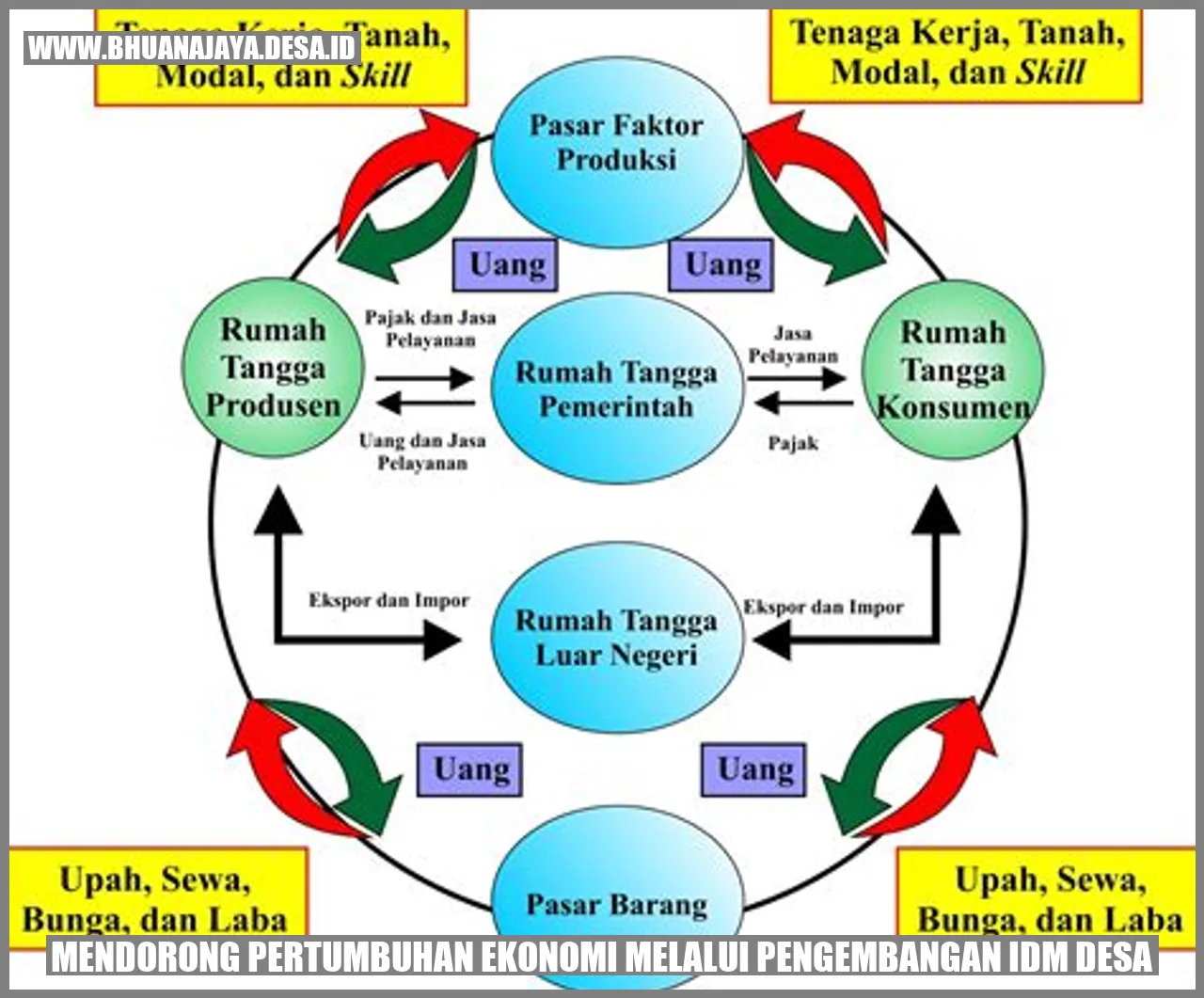 Mendorong Pertumbuhan Ekonomi Melalui Pengembangan IDM Desa
