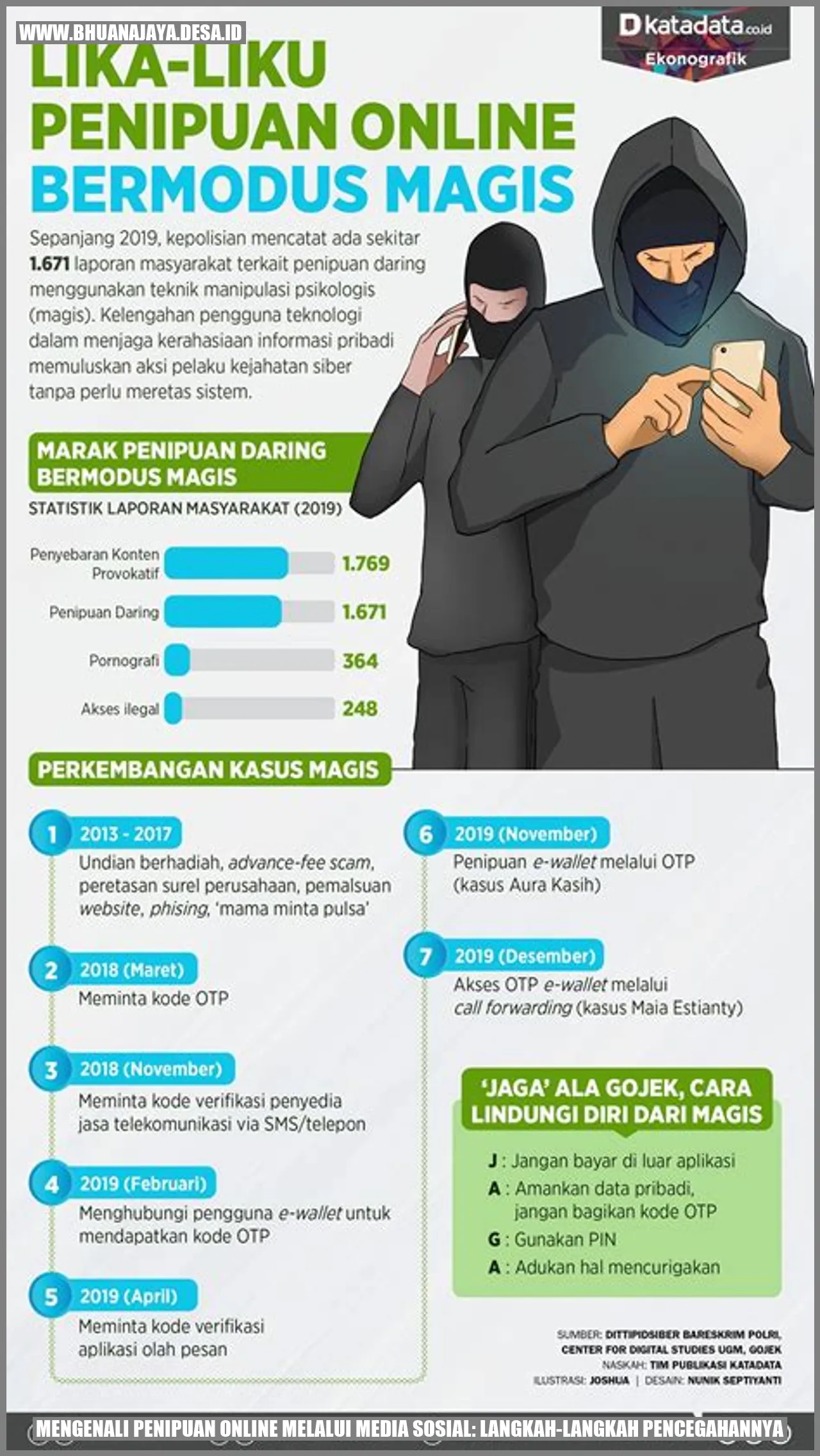 Mengenali Penipuan Online melalui Media Sosial: Langkah-langkah Pencegahannya
