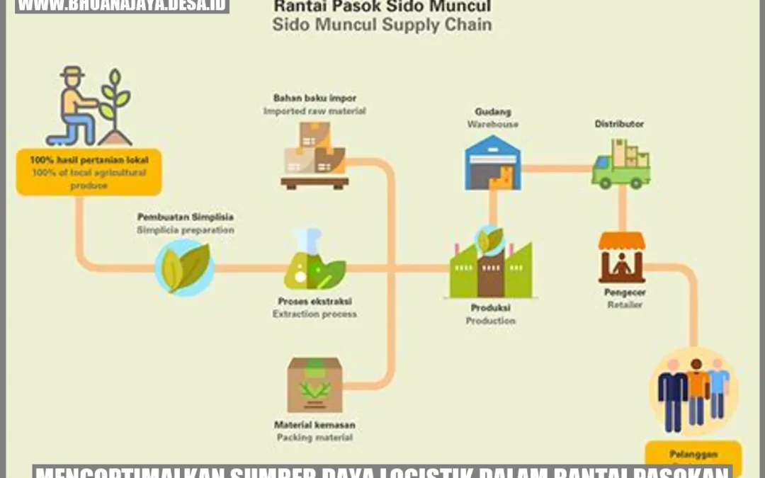 Mengoptimalkan Sumber Daya Logistik dalam Rantai Pasokan