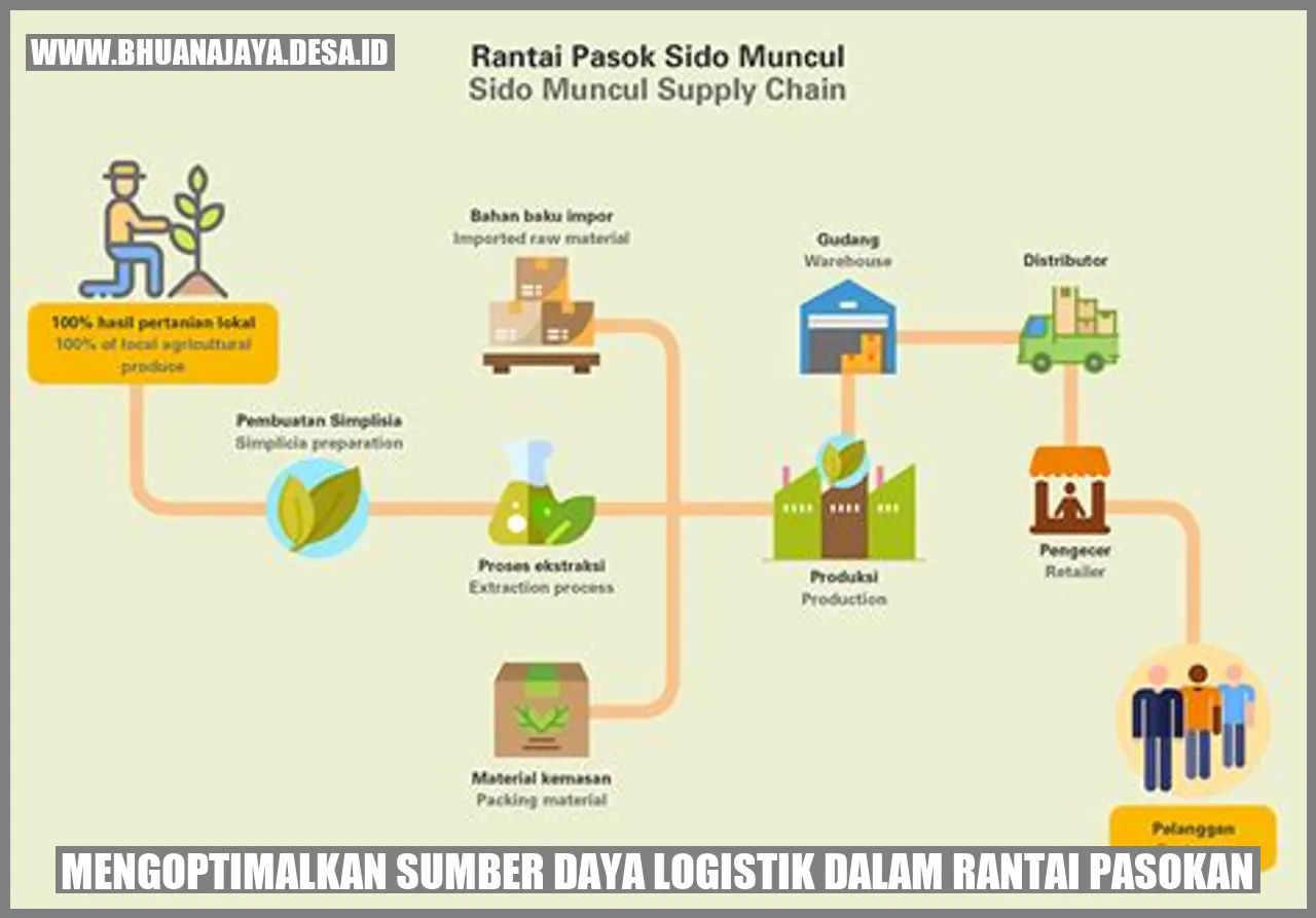 Mengoptimalkan Sumber Daya Logistik dalam Rantai Pasokan