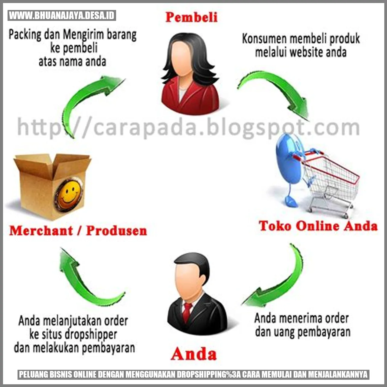 Peluang Bisnis Online Dropshipping