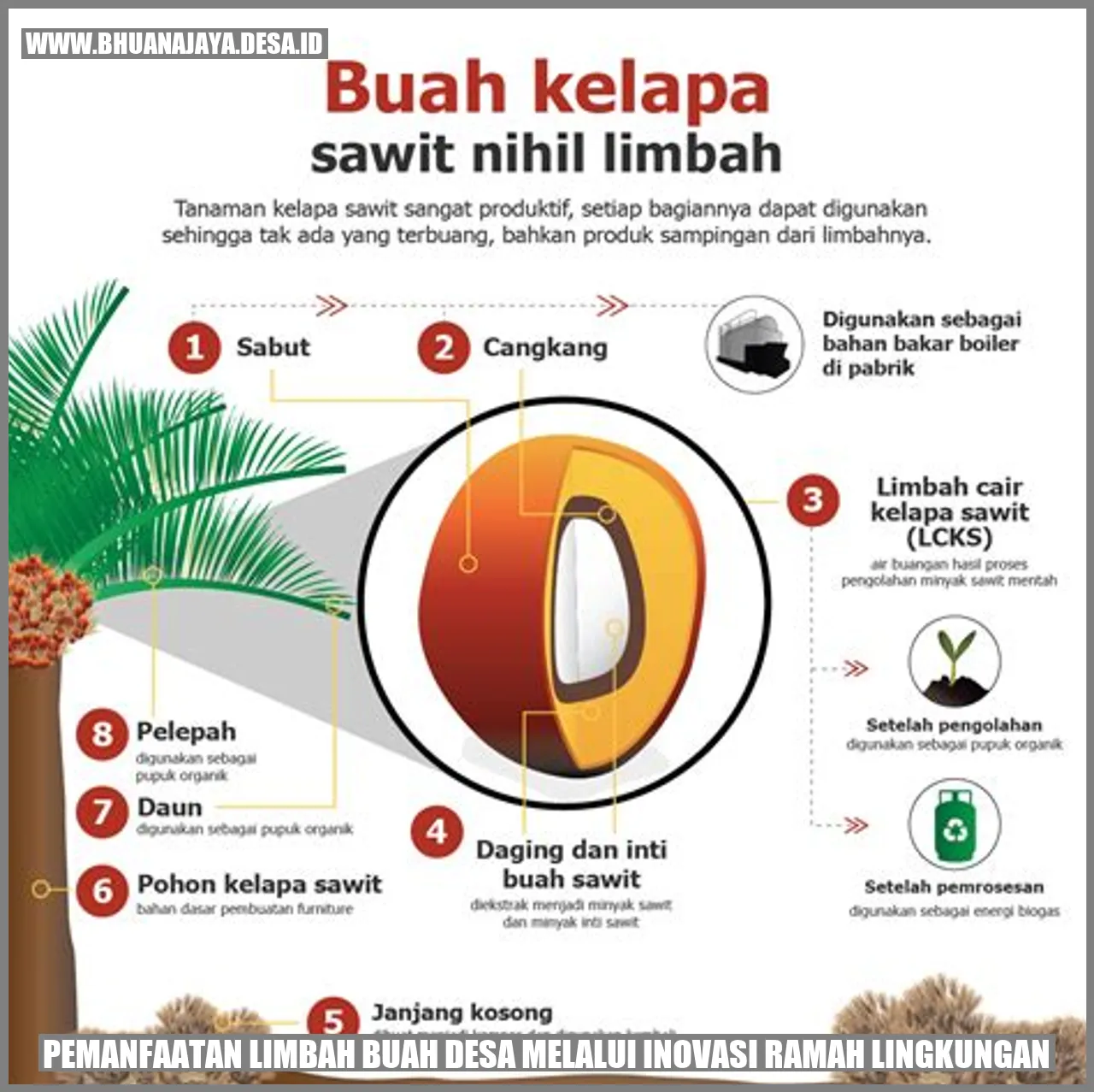 Gambar Limbah Buah Desa