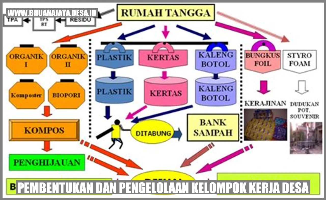 Pembentukan dan pengelolaan kelompok kerja desa