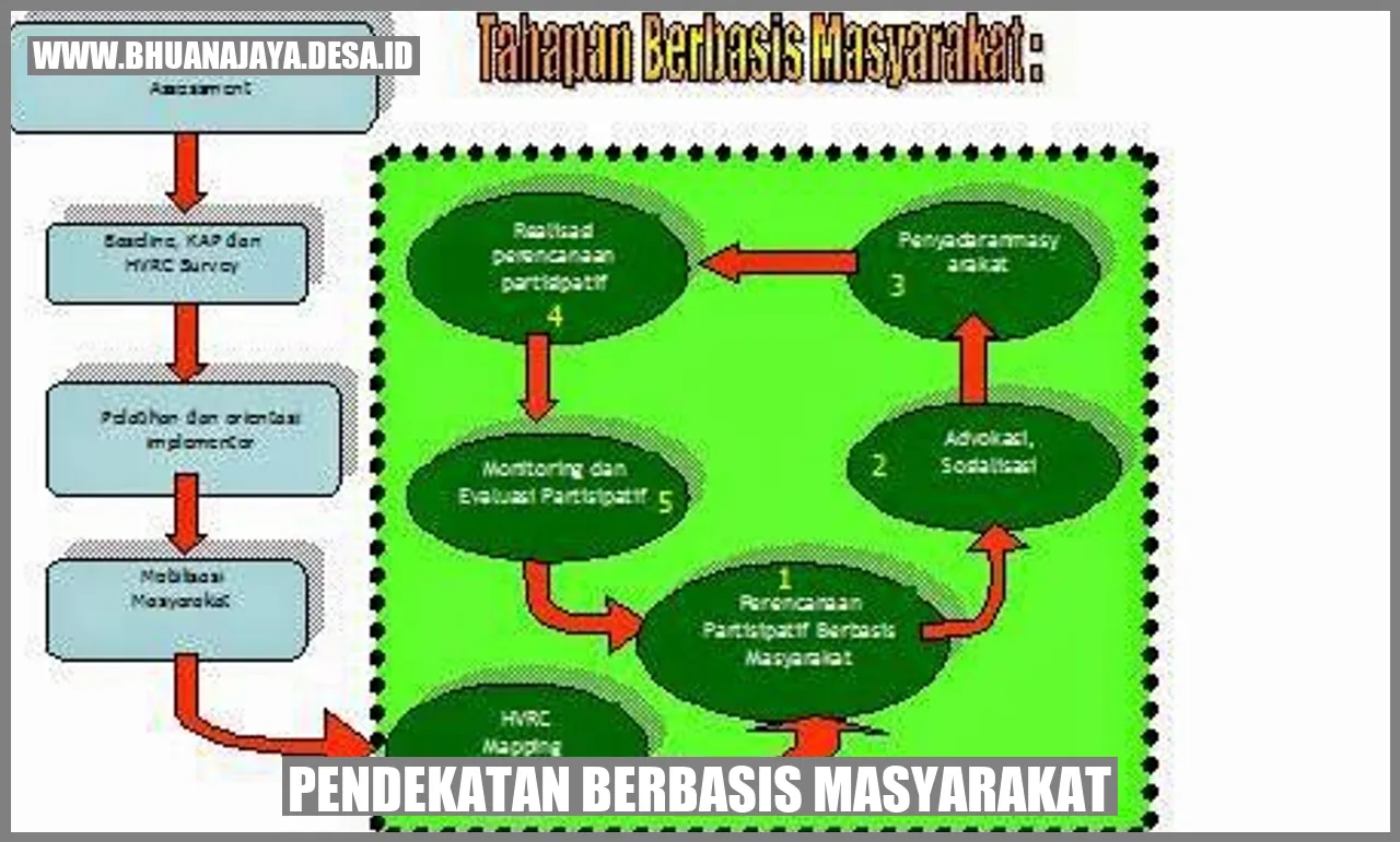 Pendekatan berbasis masyarakat