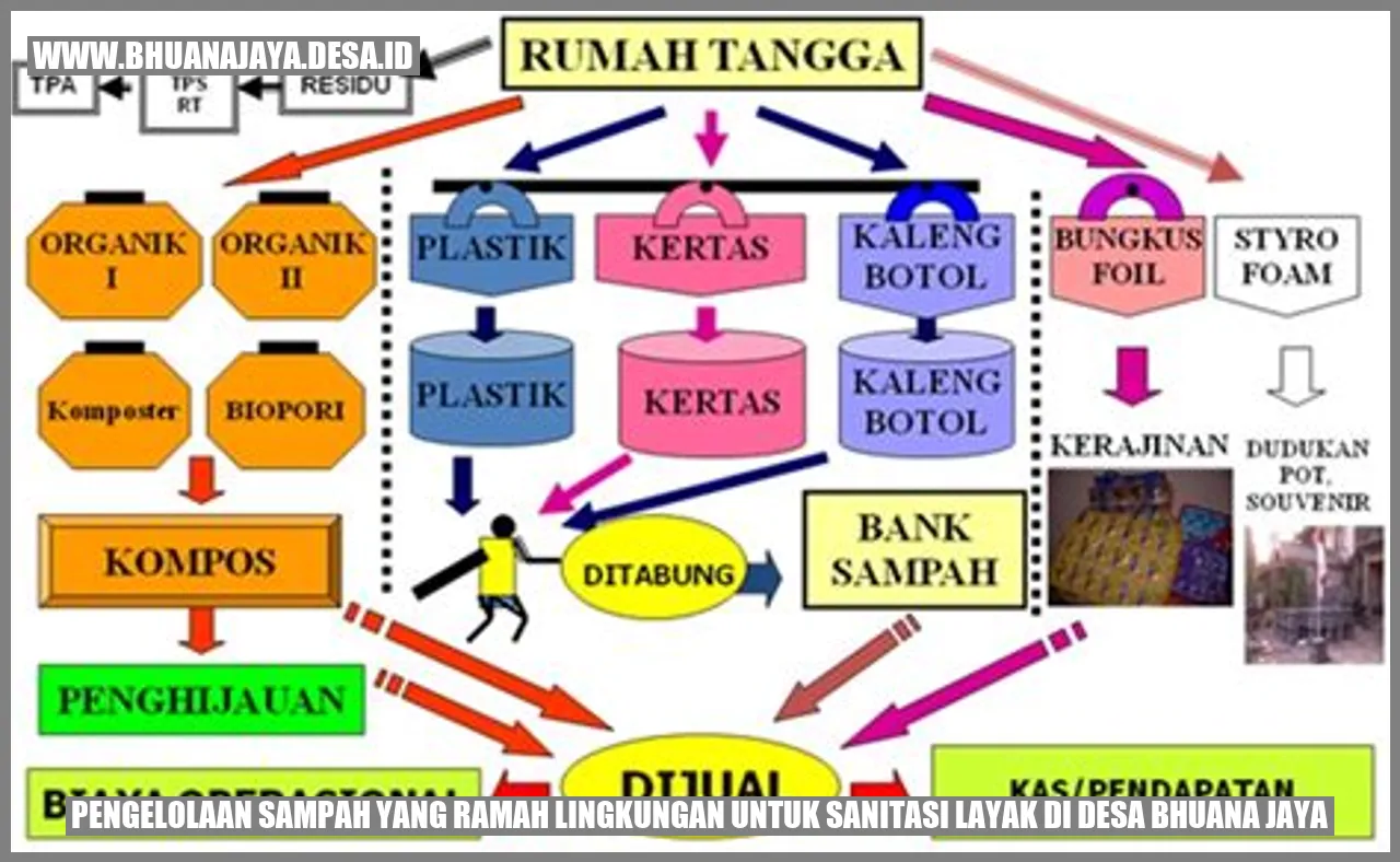 Pengelolaan Sampah yang Ramah Lingkungan untuk Sanitasi Layak di Desa Bhuana Jaya