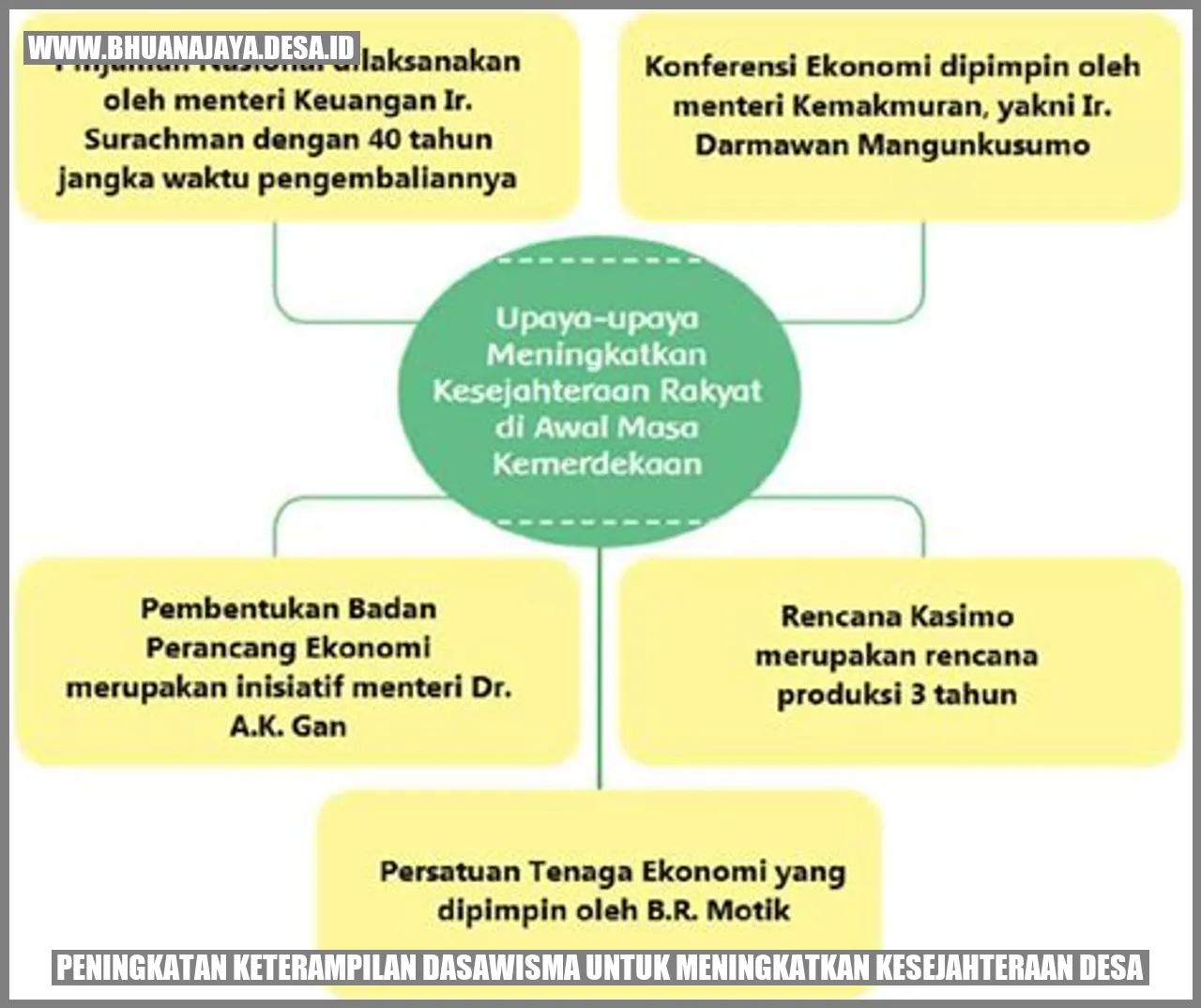 Peningkatan Keterampilan Dasawisma untuk Meningkatkan Kesejahteraan Desa