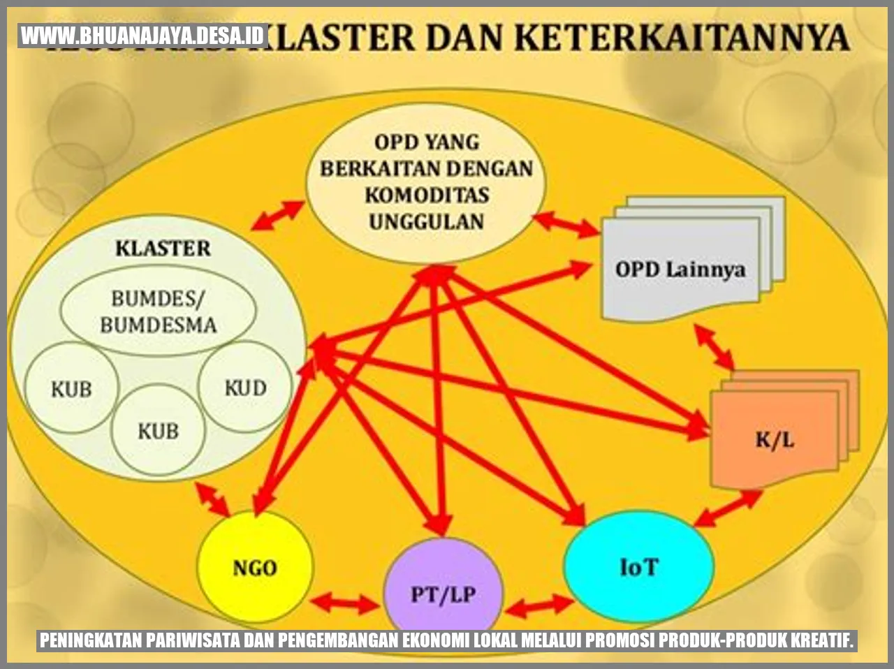 Peningkatan pariwisata dan pengembangan ekonomi lokal melalui promosi produk-produk kreatif.