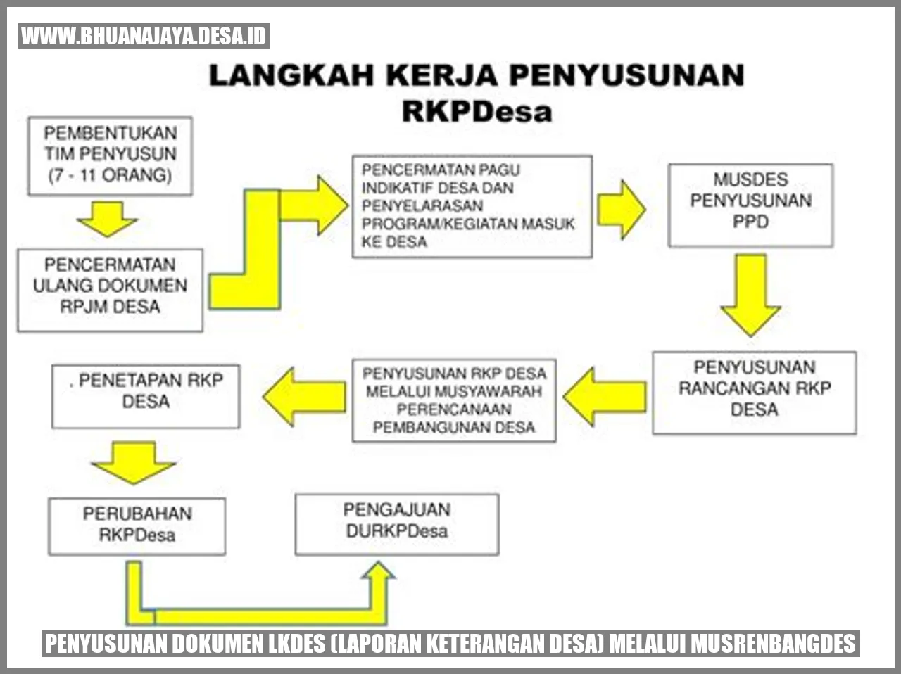 Penyusunan dokumen LKDes (Laporan Keterangan Desa) melalui musrenbangdes