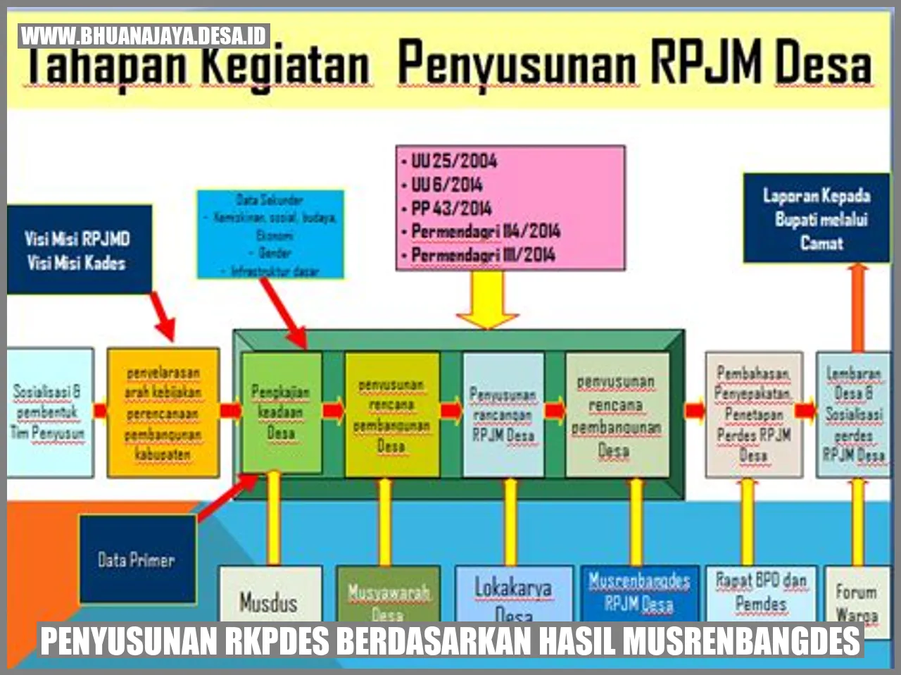 Penyusunan RKPDes berdasarkan hasil musrenbangdes