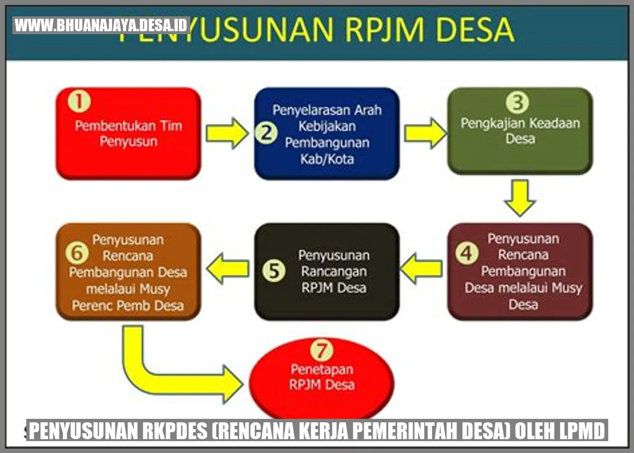 Penyusunan RKPDes (Rencana Kerja Pemerintah Desa) oleh LPMD