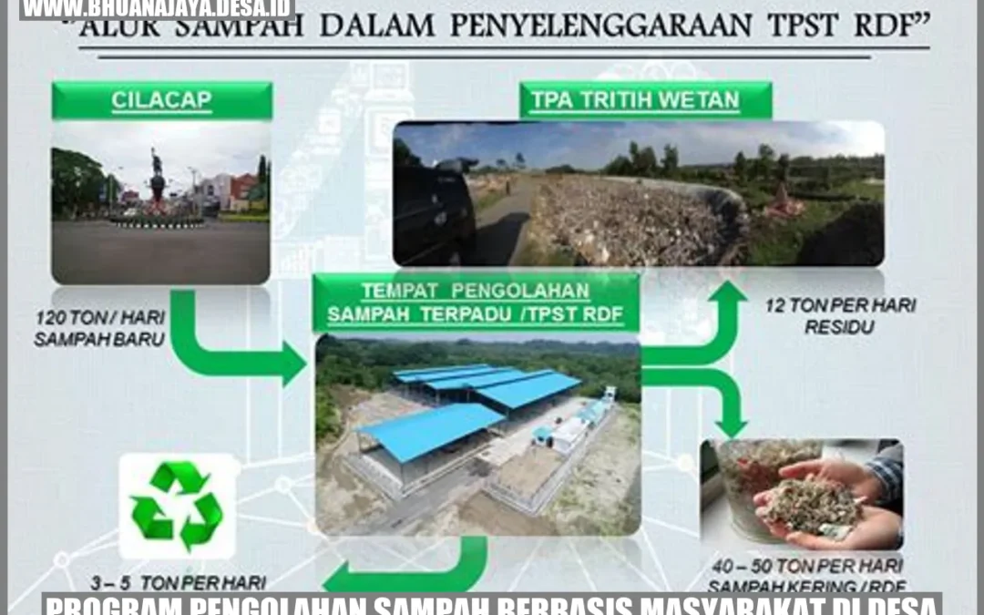 Program Pengolahan Sampah Berbasis Masyarakat di Desa