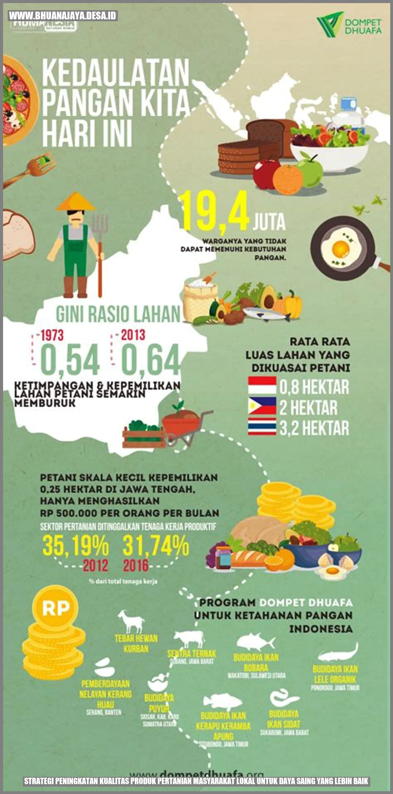 Peningkatan Kualitas Produk Pertanian Masyarakat Lokal