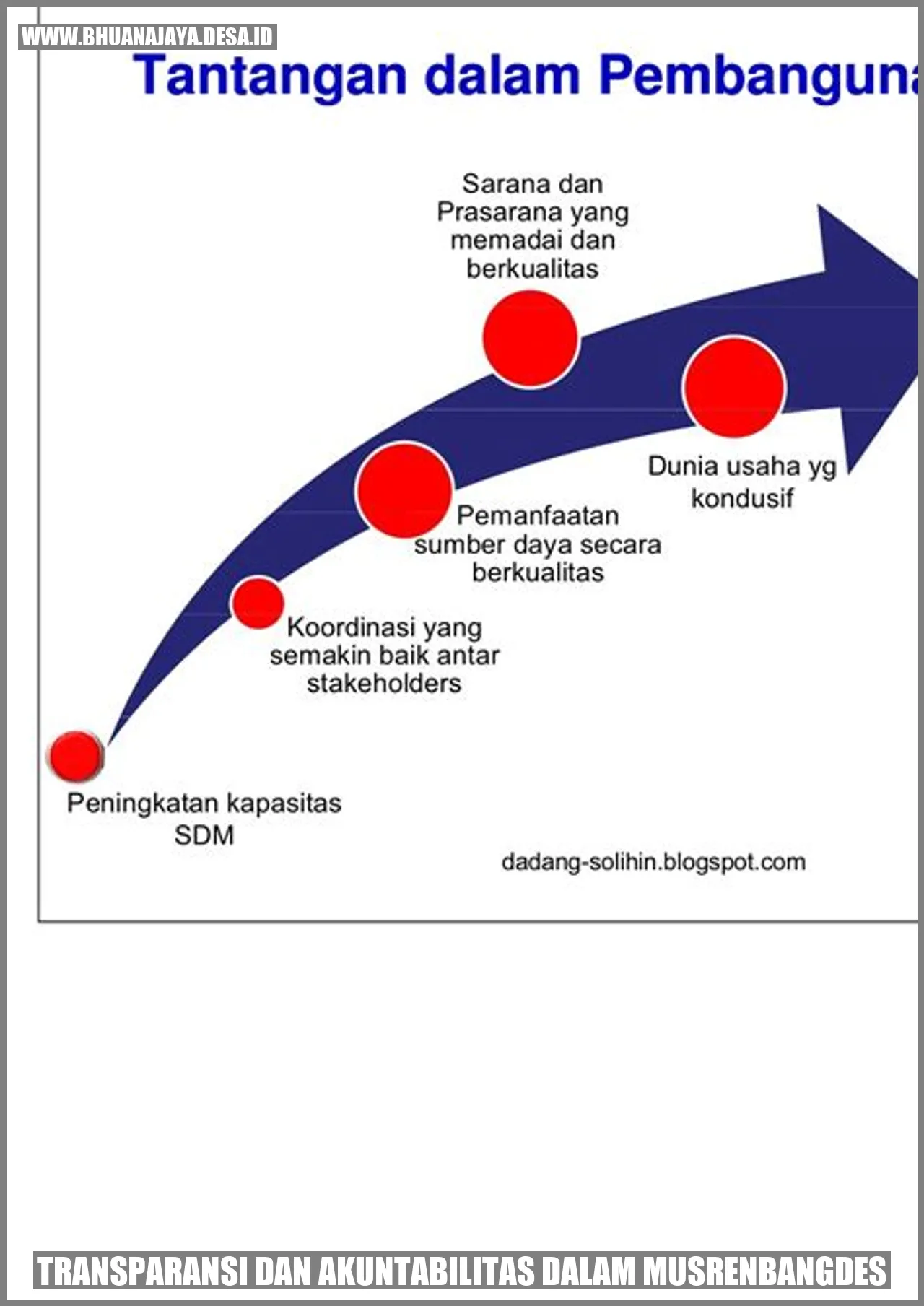 Transparansi dan Akuntabilitas dalam Musrenbangdes